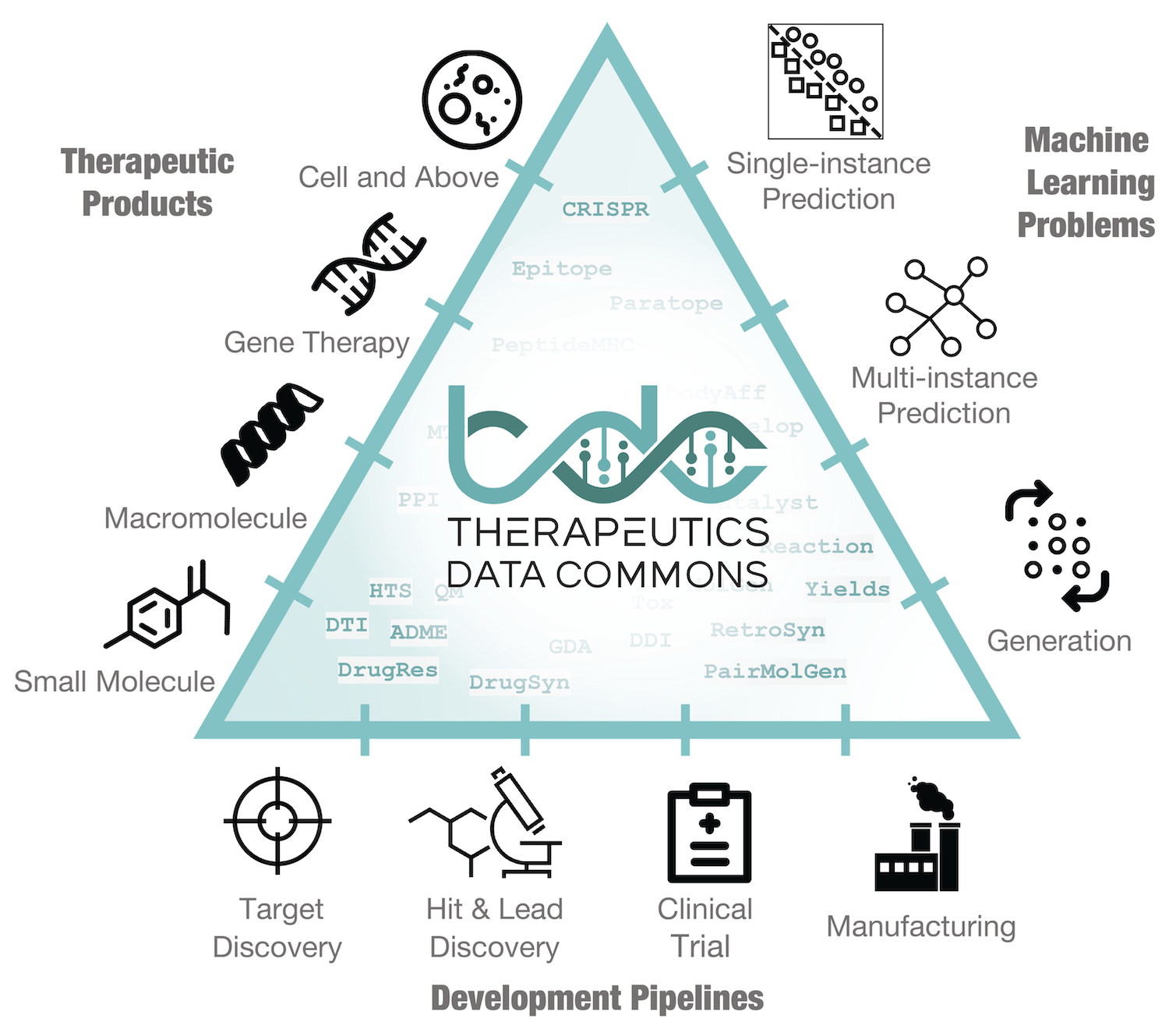 Overview of TDC